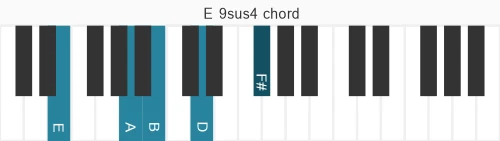 Piano voicing of chord E 9sus4